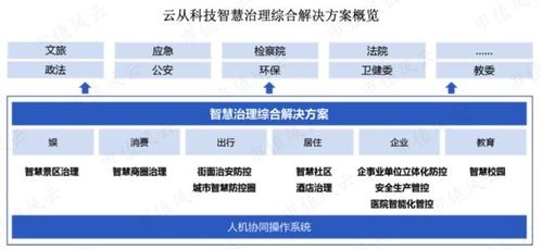 芯片研发失败, AI四小龙 沦为软件外包公司 云从科技,何时熬出头啊