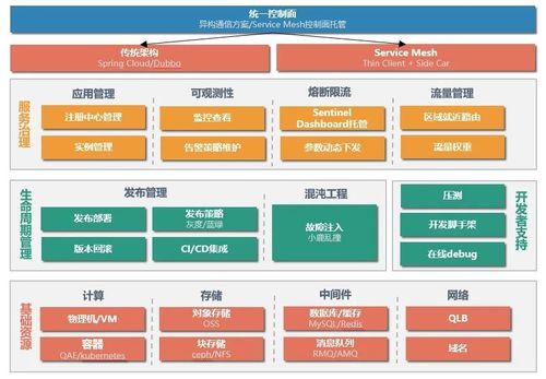 微服务技术架构参考