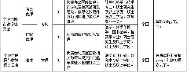 宁波市住建委直属事业单位面向全国公开招聘(事业编)人员公告