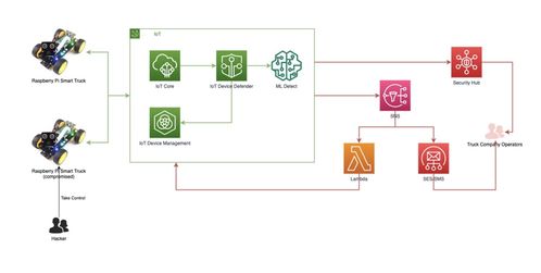 利用 ai 赋能云安全,亚马逊云科技的安全技术创新服务不断赋能开发者